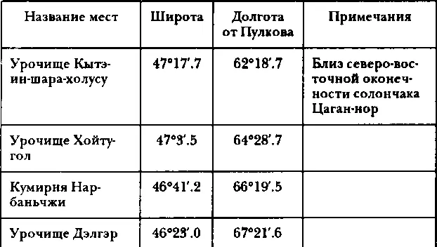 II Магнитные наблюдения в Джунгарии в 1876 г Магнитные наблюдения заключались - фото 24