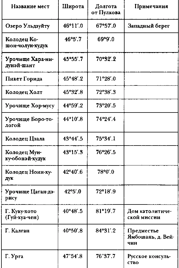 II Магнитные наблюдения в Джунгарии в 1876 г Магнитные наблюдения заключались - фото 25