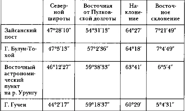 III Барометрическое определение высот в Джунгарии в 1876 г Высоты определены - фото 30