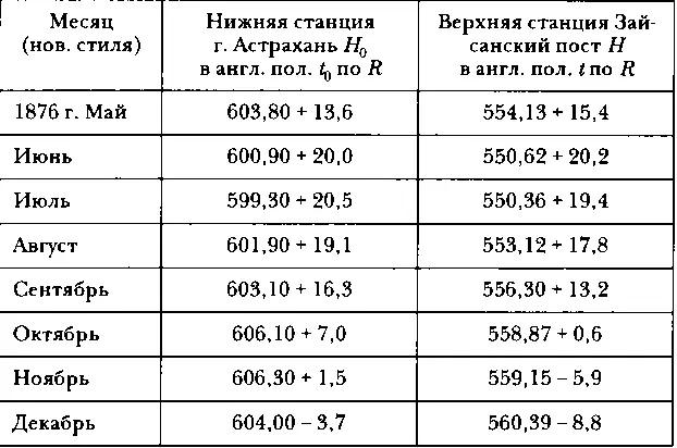 По этим данным получается средняя из 8 месячных разность высот Зайсанского - фото 33