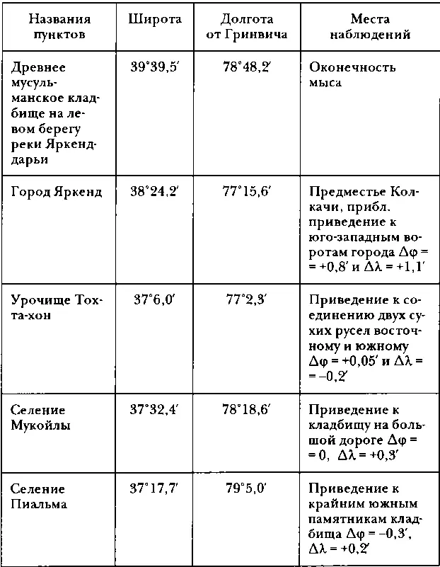 Путешествия по Китаю и Монголии Путешествие в Кашгарию и Куньлунь - фото 81