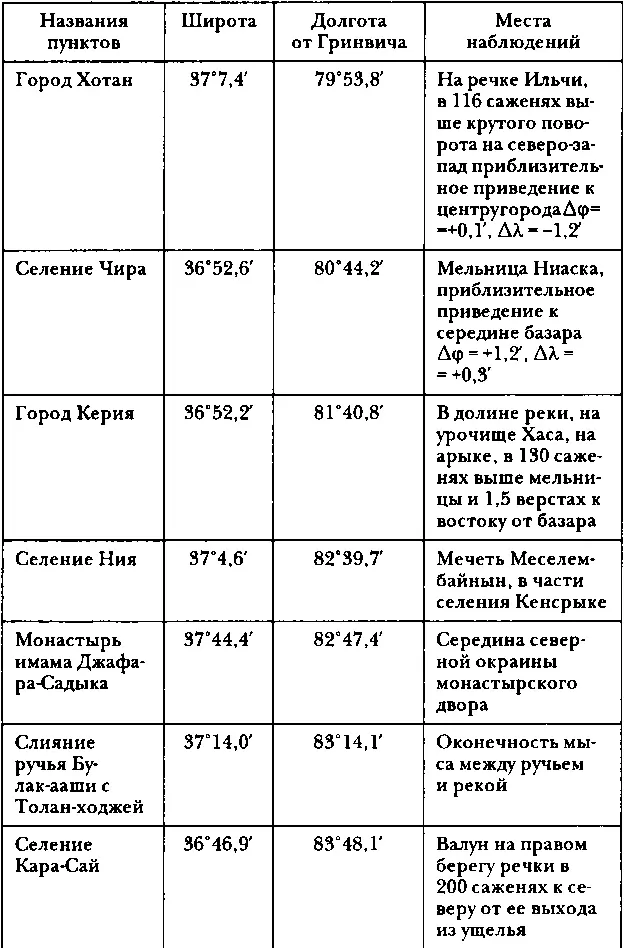 Путешествия по Китаю и Монголии Путешествие в Кашгарию и Куньлунь - фото 82