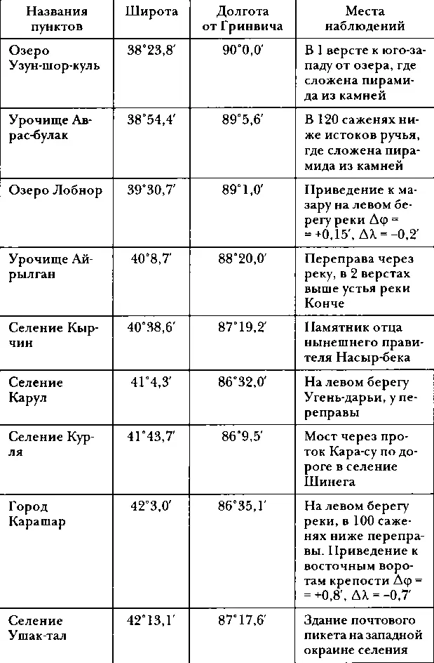 Из этих сопоставлений видно что широты определены миссионерами еще - фото 84