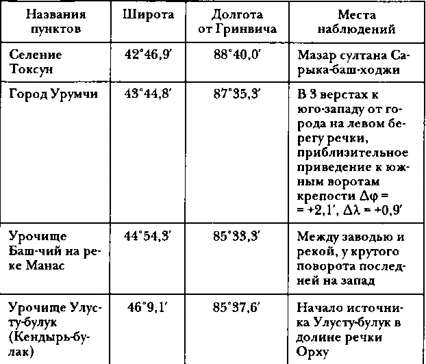 Из этих сопоставлений видно что широты определены миссионерами еще сносно - фото 85