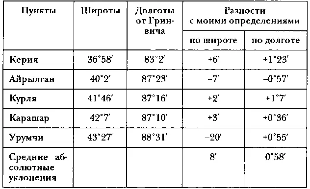 Из этих сопоставлений видно что широты определены миссионерами еще сносно - фото 87