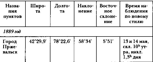 III Барометрические определения высот Для этих определений я имел барометр - фото 89