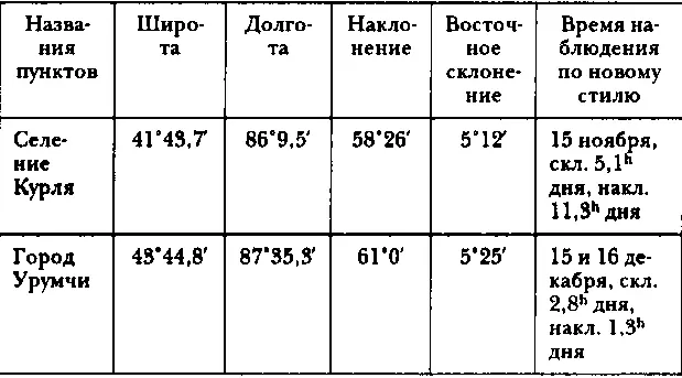 III Барометрические определения высот Для этих определений я имел барометр - фото 91