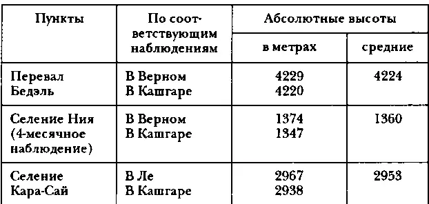 Кроме непосредственных определений высот барометром мною измерены еще с - фото 92