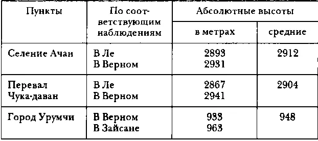 Кроме непосредственных определений высот барометром мною измерены еще с - фото 93