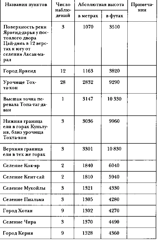Путешествия по Китаю и Монголии Путешествие в Кашгарию и Куньлунь - фото 97