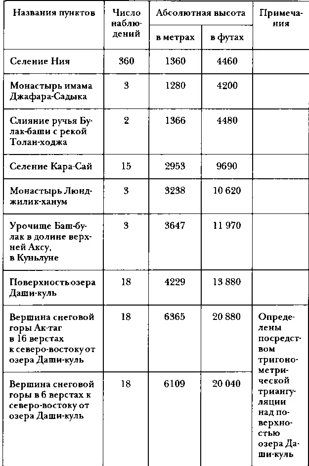 Путешествия по Китаю и Монголии Путешествие в Кашгарию и Куньлунь - фото 98