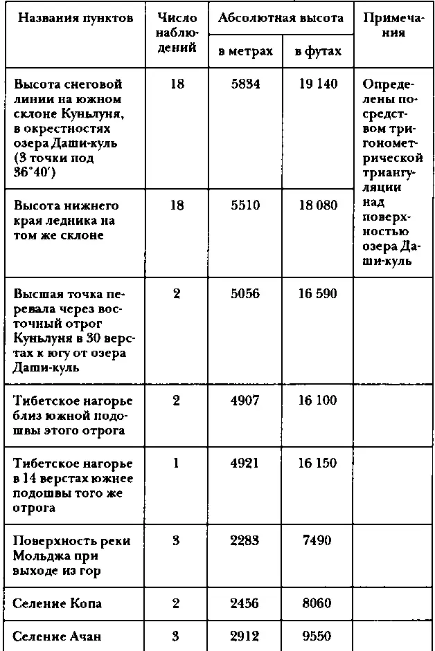 Путешествия по Китаю и Монголии Путешествие в Кашгарию и Куньлунь - фото 99