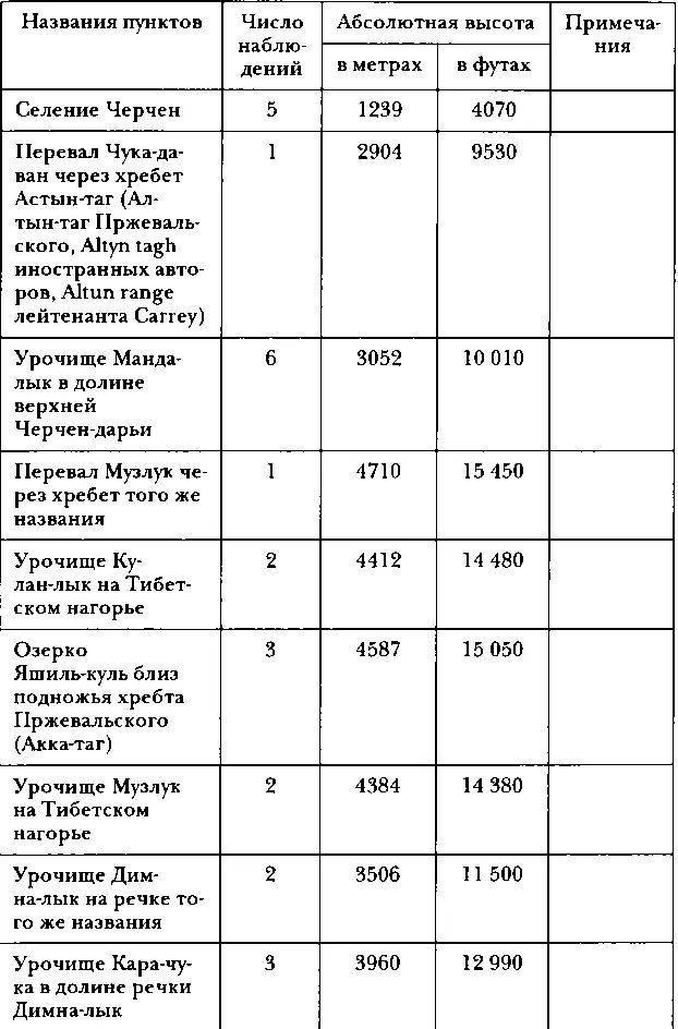 Путешествия по Китаю и Монголии Путешествие в Кашгарию и Куньлунь - фото 100