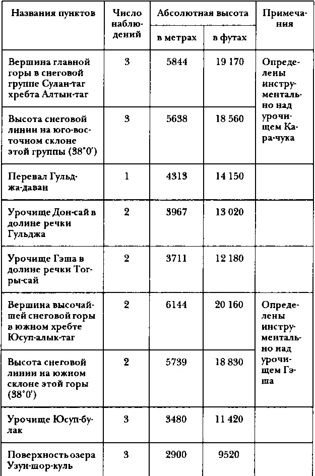 Путешествия по Китаю и Монголии Путешествие в Кашгарию и Куньлунь - фото 101