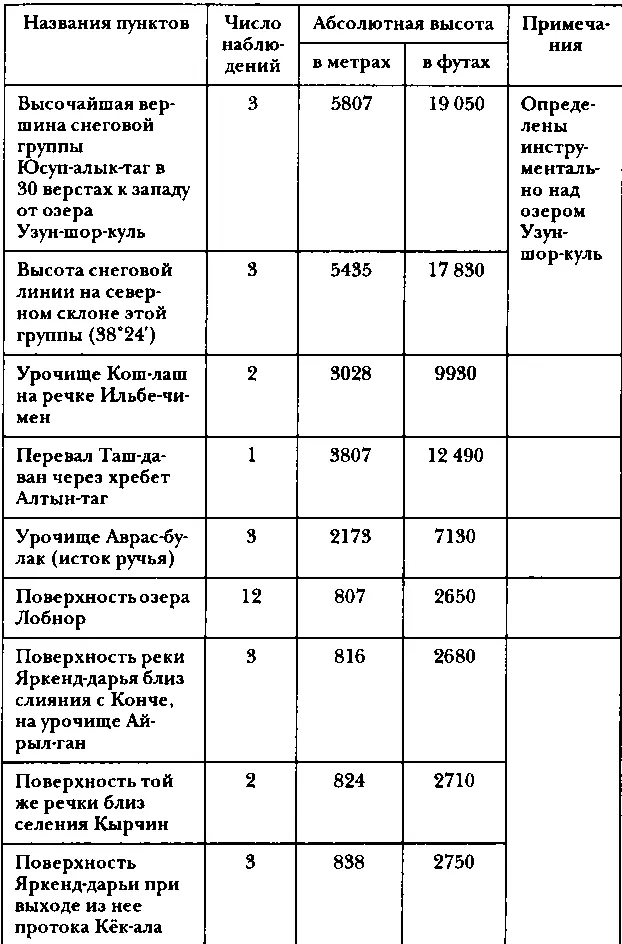 IV Метеорологические наблюдения При частых перемещениях экспедиции во время - фото 102