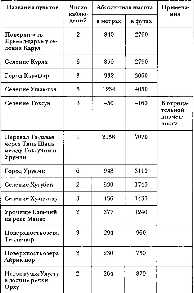 IV Метеорологические наблюдения При частых перемещениях экспедиции во время - фото 103