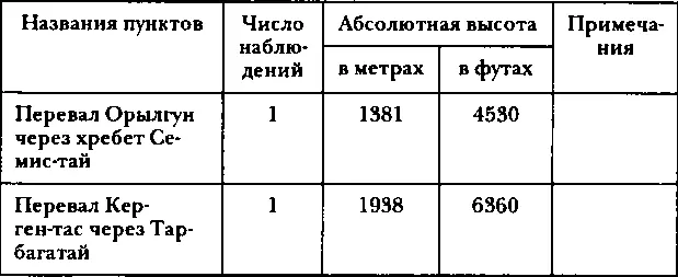IV Метеорологические наблюдения При частых перемещениях экспедиции во время - фото 104