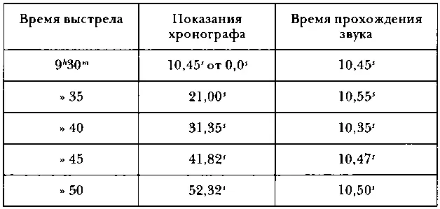 Следовательно в 1 sсреднего времени звук проходил 1073 фута или 327 м Это - фото 108