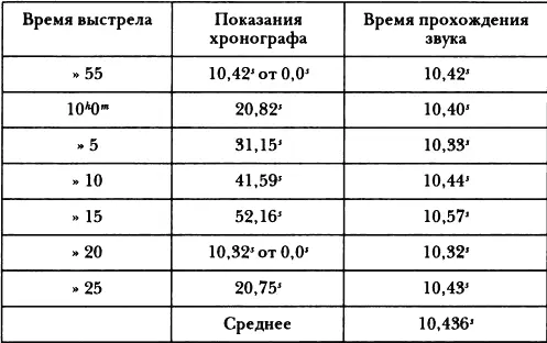 Следовательно в 1 sсреднего времени звук проходил 1073 фута или 327 м Это - фото 109