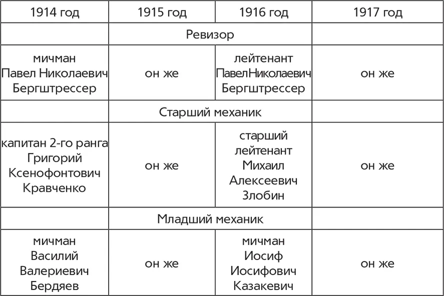 2 Список потерь русского флота I Потери за войну 19141917 годов - фото 2