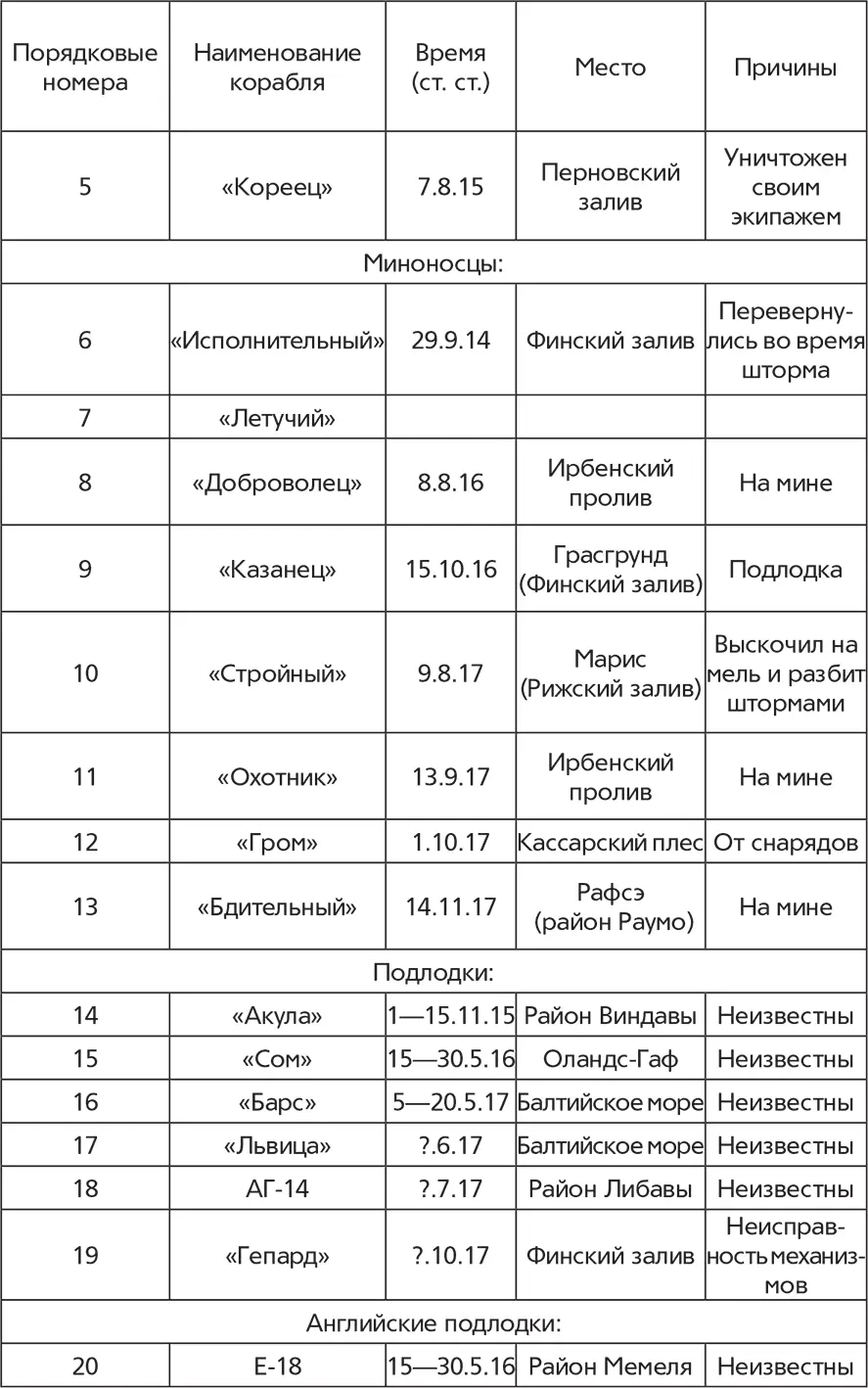 Флот и война Балтийский флот в Первую мировую - фото 4