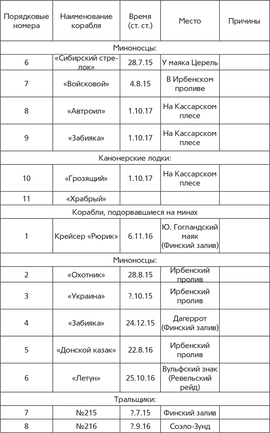 Флот и война Балтийский флот в Первую мировую - фото 7