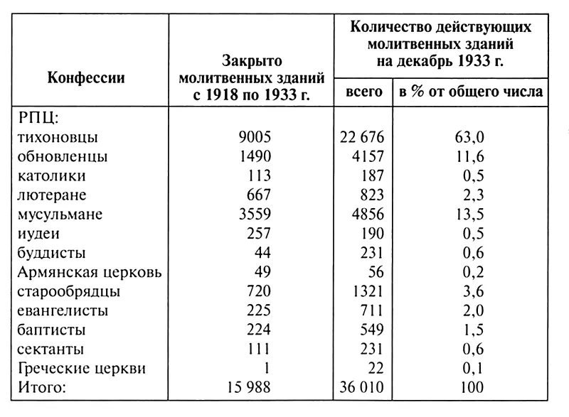 Информируя ЦК ВКПб о статистической неразберихе комиссия привела такой - фото 3