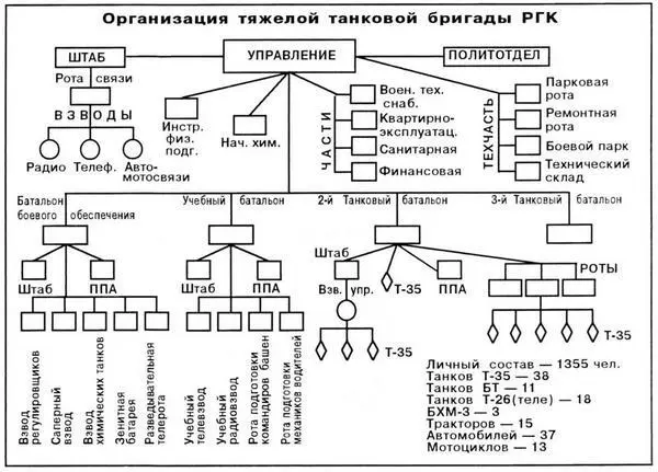 В целом же на 22 июня 1941 года танки Т35 распределялись следующим образом - фото 58