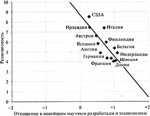 Как видим тренд здесь тот же чем ниже религиозность тем лучше отношение к - фото 8