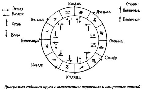 Динамику годового круга лучше всего отразить на диаграмме в этом случае - фото 47