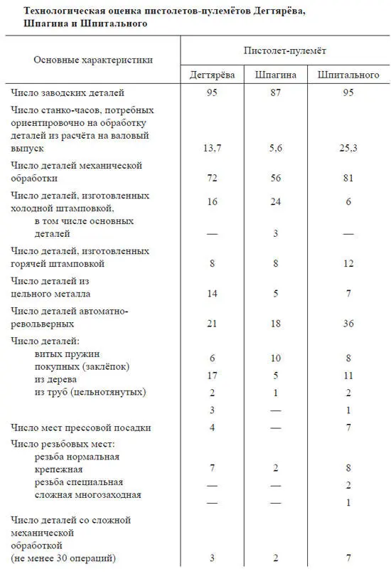 Пистолетпулемёт Шпагина являлся первым образцом стрелкового оружия в котором - фото 57
