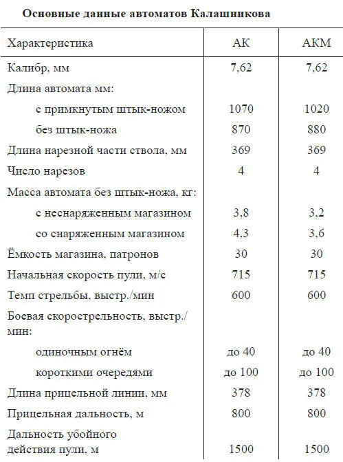 И хотя виноват в этом был не Драгунов в это время появилась пуля со стальным - фото 59