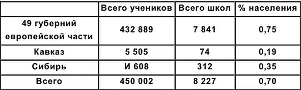 2 Гимназии всего 74 число учеников 17 827 3 Высшие учебные - фото 8