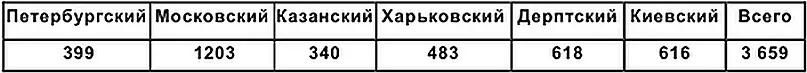 б Число обучающихся в других высших учебных заведениях 366 Источник A - фото 9