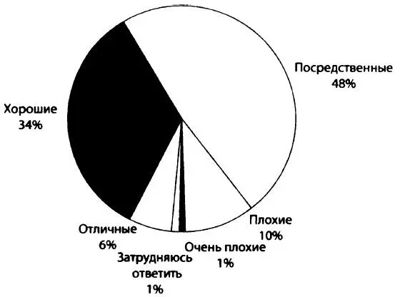 Таким образом даже по собственной оценке более половины наших сограждан - фото 2