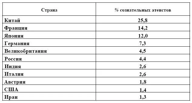 Как следует из приведенных в таблице данных атеисты находятся в меньшинстве и - фото 80