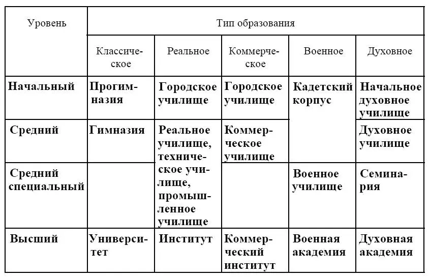 При этом разность типов образования не исключала возможности перехода из одного - фото 16