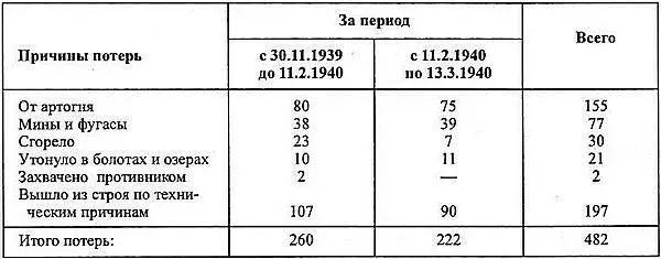 Потери бригады в личном составе за всё время боёв составили убитыми 169 - фото 38