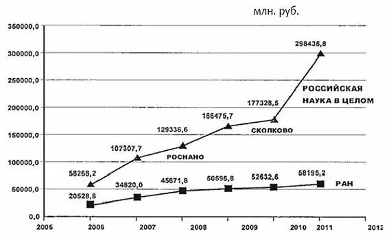 Отсюда видно что суммарное финансирование науки в последнее время растёт в то - фото 1