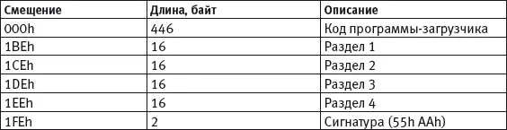 Четыре 16байтных блока каждый из которых описывает один раздел образуют - фото 18