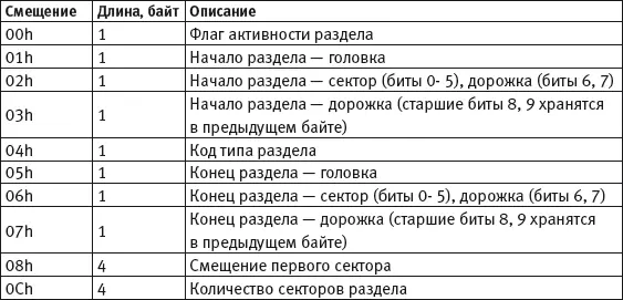 Флаг активности указывает на то что раздел активен Из всех разделов на диске - фото 19