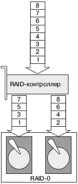 Рис 31 Структура RAID0 Степень надежности такого массива всегда ниже - фото 48