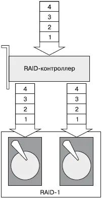 Рис 32 Структура RAID1 Массивы уровня 1 подходят для хранения критически - фото 49