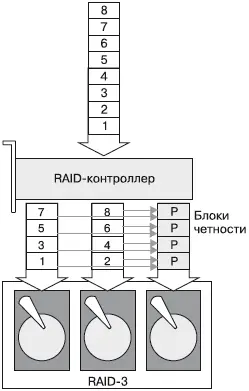 Рис 33 Структура RAID3 Скорость работы такого массива такая же как у - фото 50