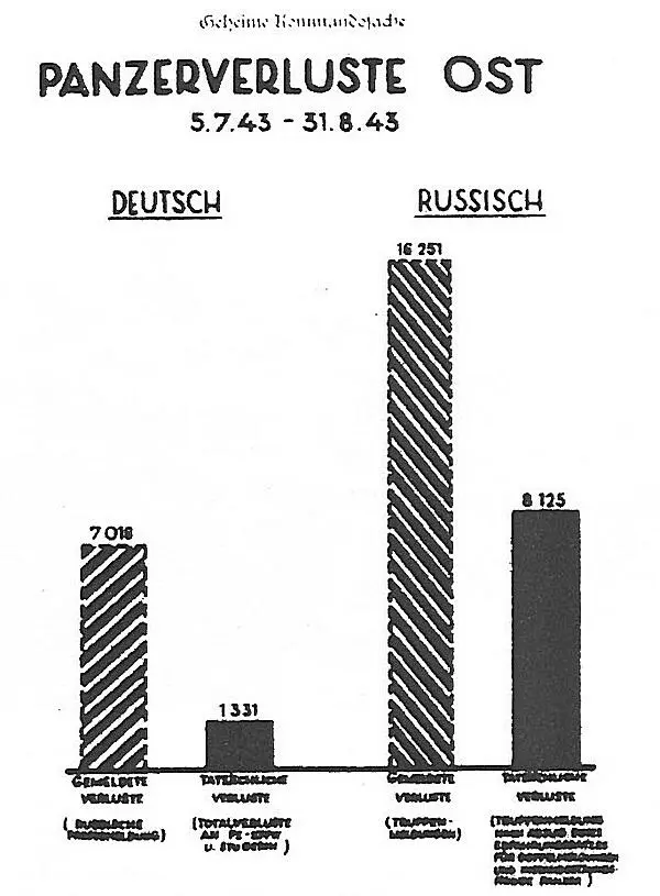 Диаграмма потерь танков на Восточном фронте Да простит нам читатель это - фото 46