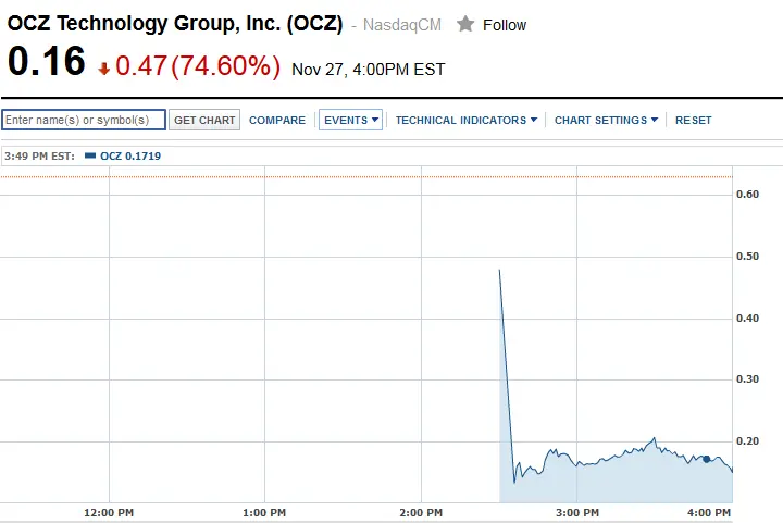 Стоимость акций OCZ упала до рекордного уровня после объявления о грозящем - фото 30