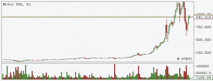 Курс Bitcoin к американскому доллару за последние полгода Эти два сообщения - фото 58