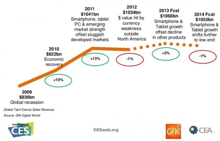 Данные Consumer Electronics Association организатор CES Строго говоря здесь - фото 17