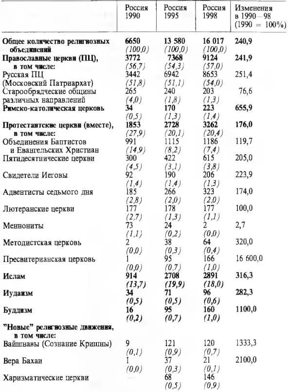 Источники 1990 данные годового отчета Совета по делам религий при Совете - фото 30