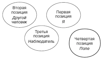 Физическое расположение разных позиций восприятия Базовое упражнение позиций - фото 12